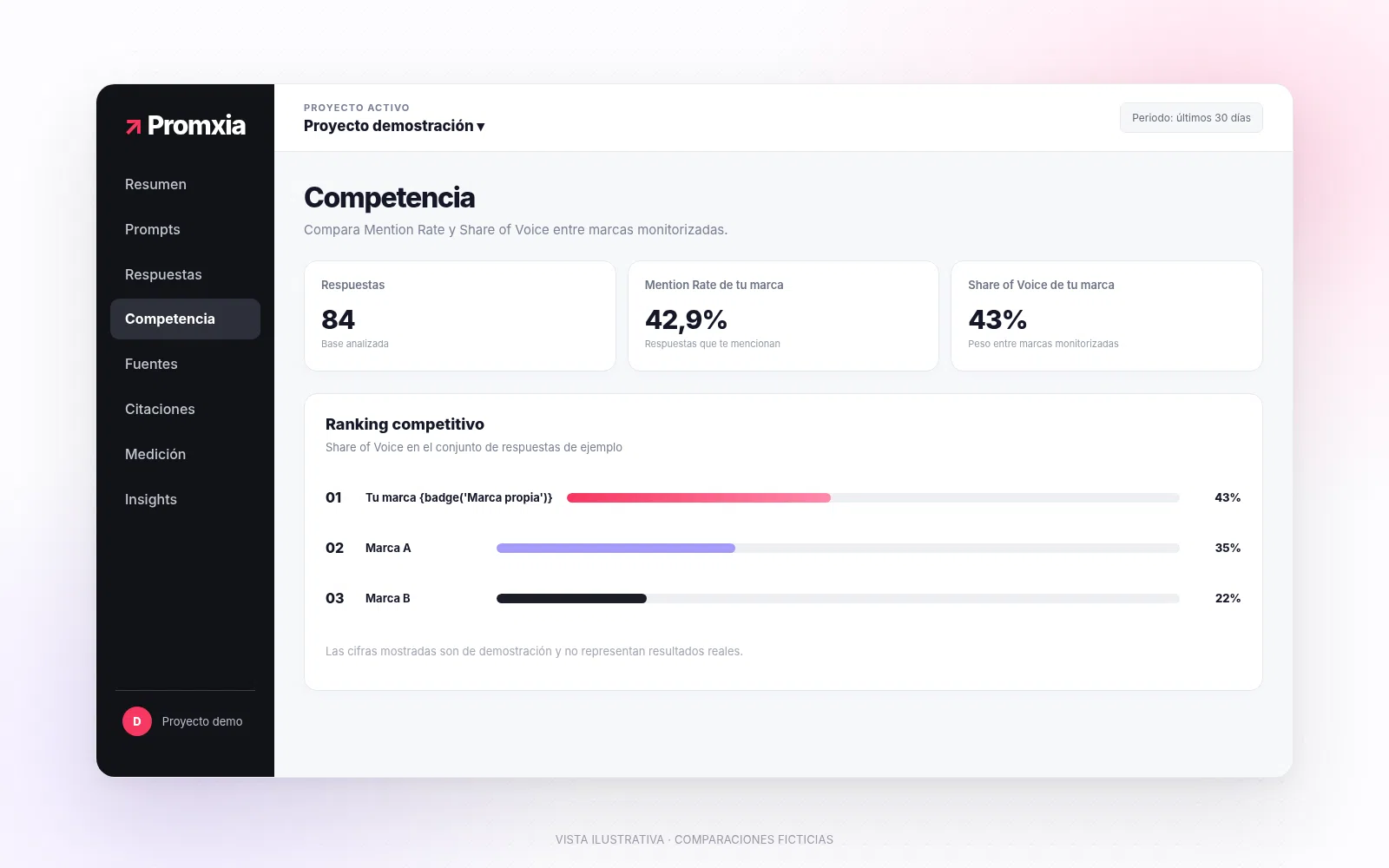 Vista ilustrativa del análisis de competidores en Promxia.